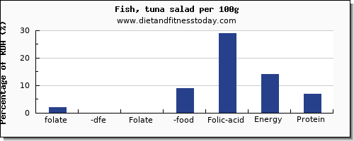 folate, dfe and nutrition facts in folic acid in tuna salad per 100g